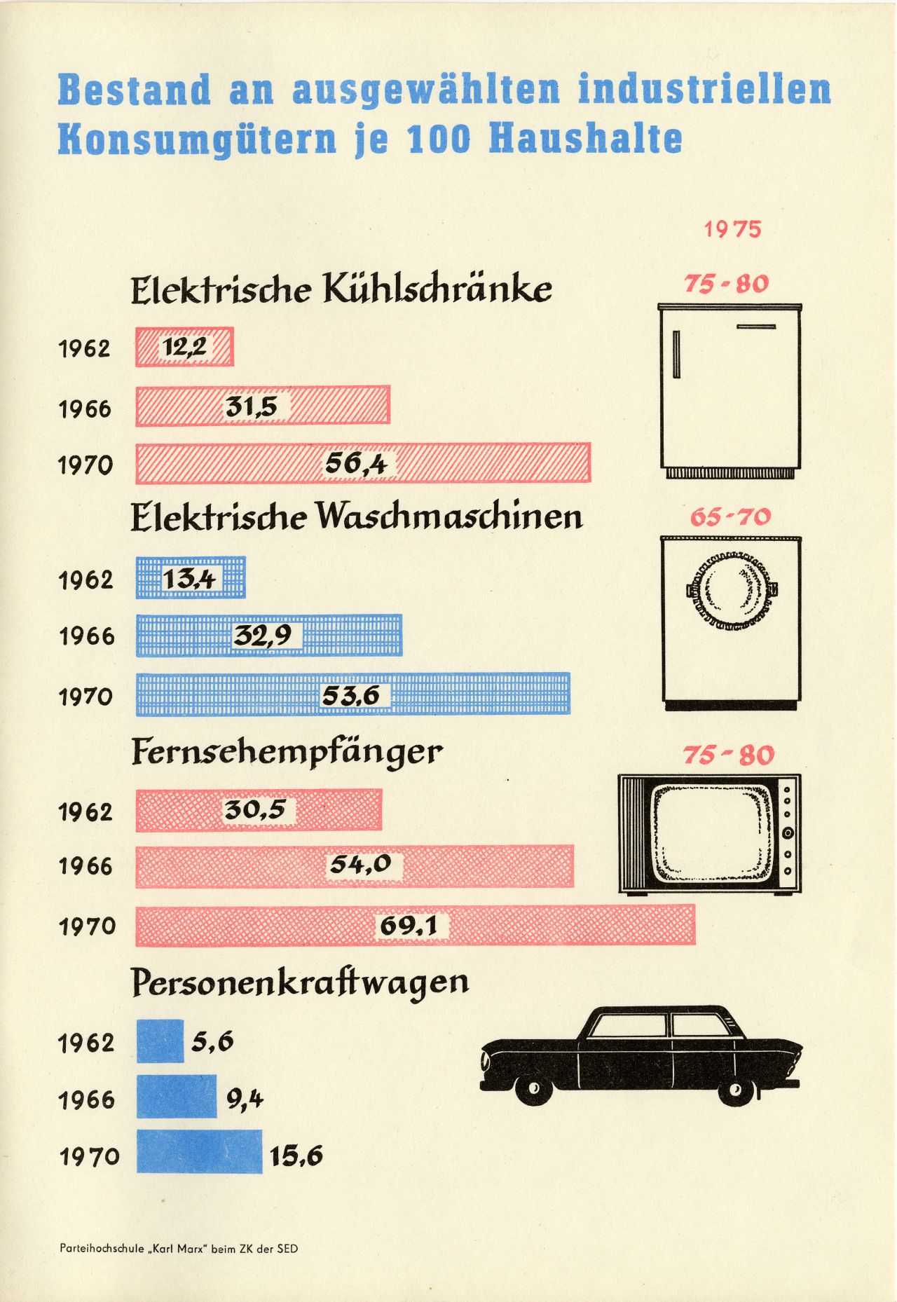 Einseitig bedrucktes Blatt, oben:  Bestand an ausgewählten industriellen Konsumgütern je 100 Haushalte, darunter Statistik über den Verkauf von Kühlschränken, Waschmaschinen, Fernsehempfängern und Personenkraftwagen von 1962 bis 1970.